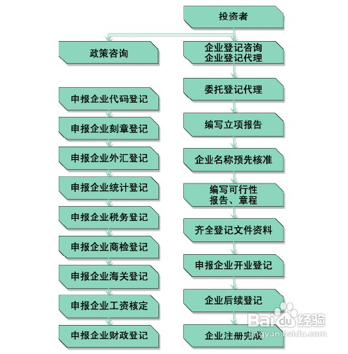 注册公司流程和费用